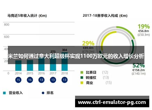 米兰如何通过意大利超级杯实现1100万欧元的收入增长分析 米兰如何通过意大利超级杯实现1100万欧元的收入增长分析